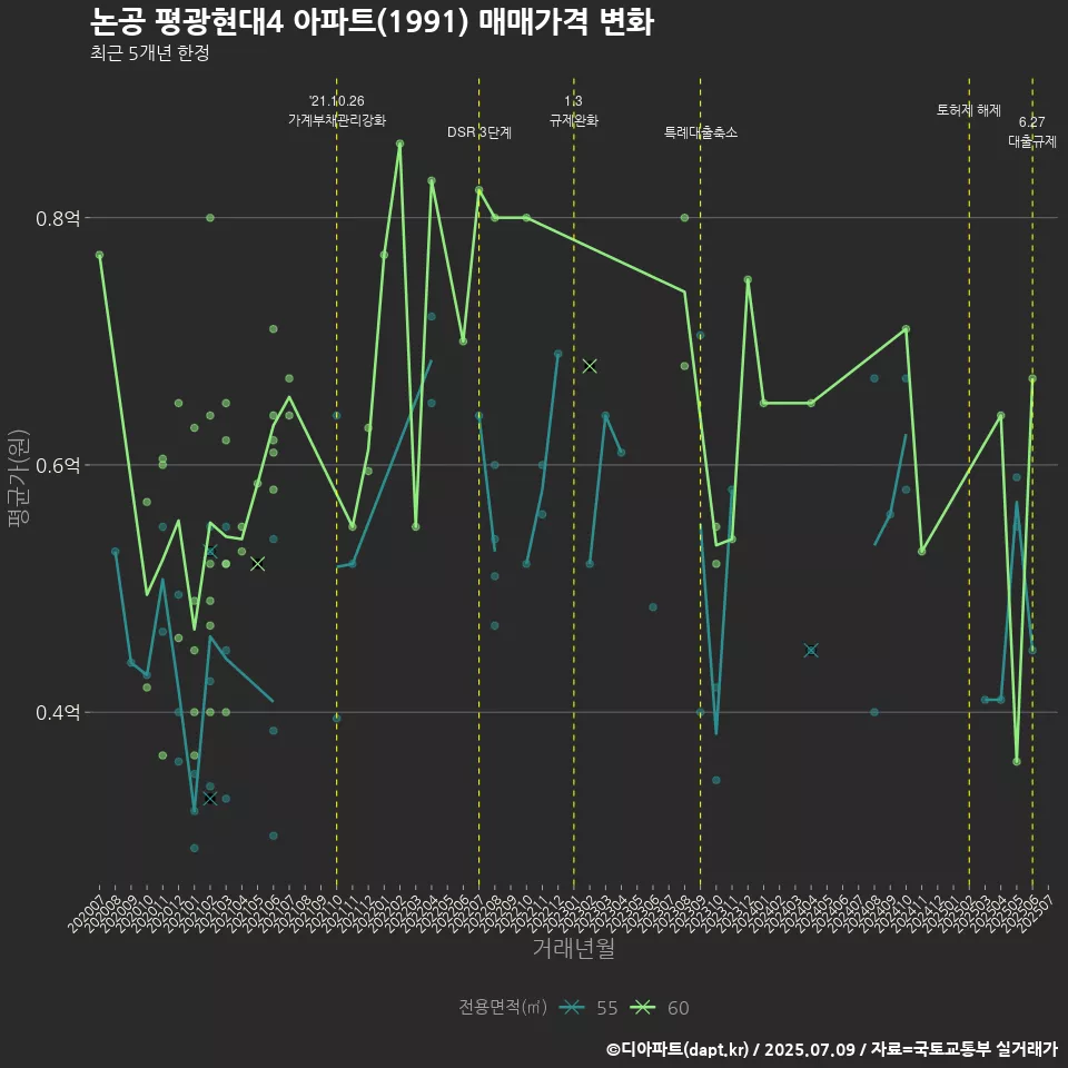 논공 평광현대4 아파트(1991) 매매가격 변화