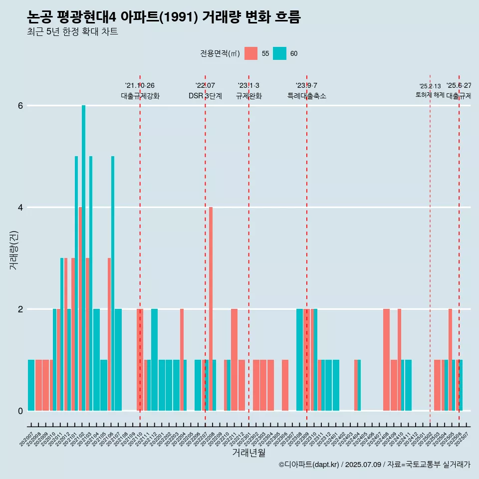 논공 평광현대4 아파트(1991) 거래량 변화 흐름