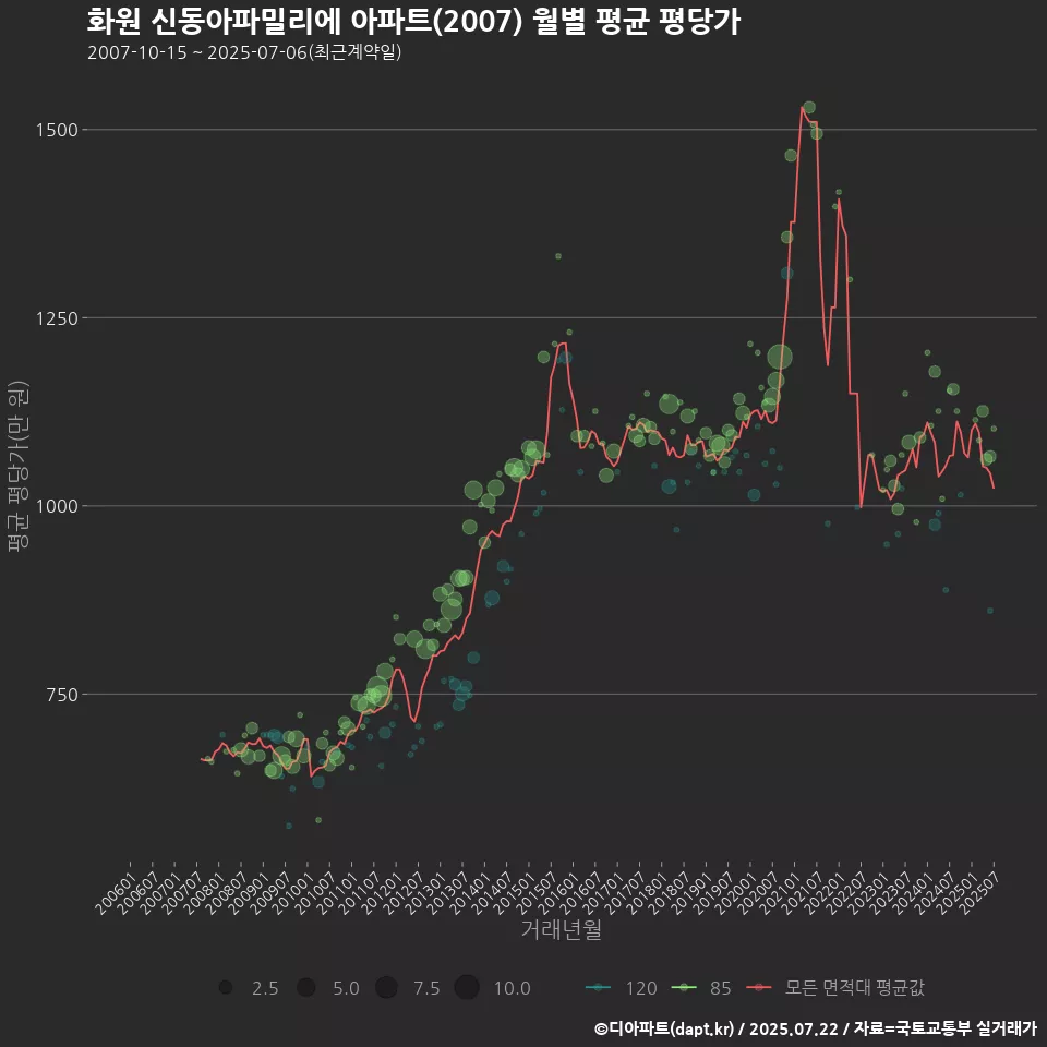 화원 신동아파밀리에 아파트(2007) 월별 평균 평당가