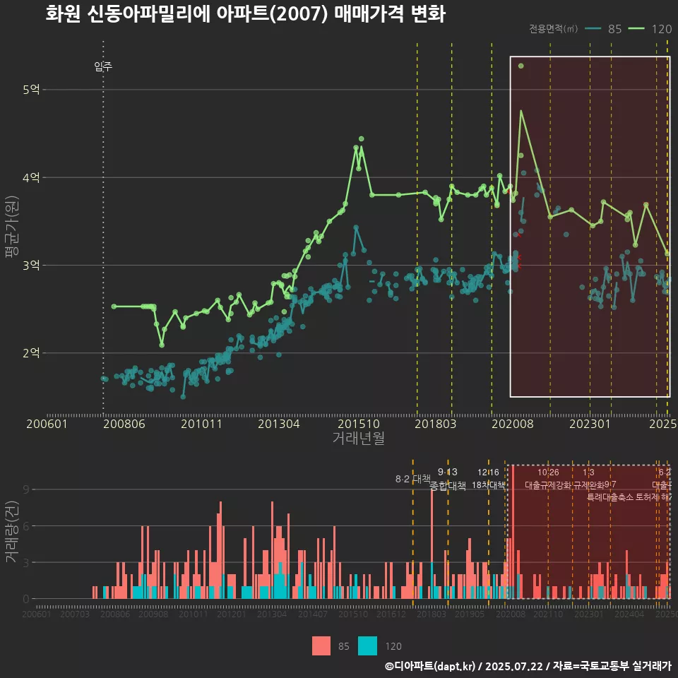 화원 신동아파밀리에 아파트(2007) 매매가격 변화