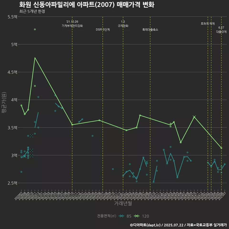 화원 신동아파밀리에 아파트(2007) 매매가격 변화