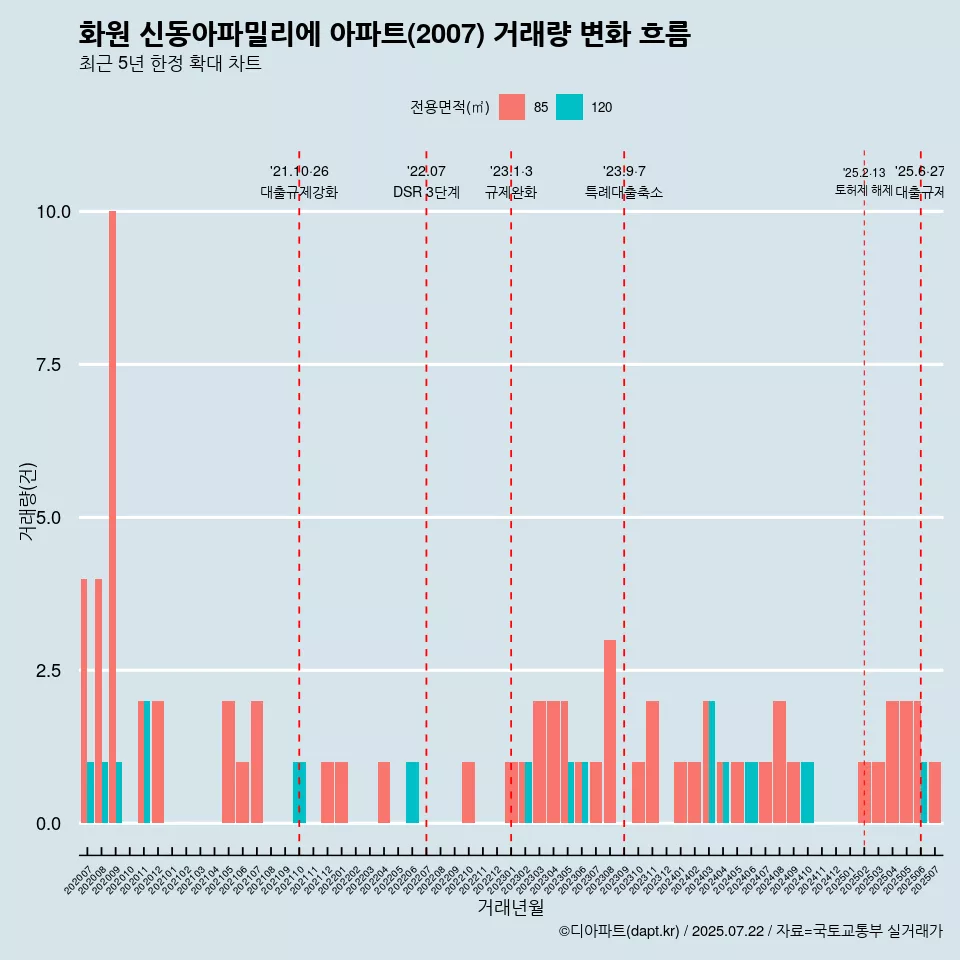 화원 신동아파밀리에 아파트(2007) 거래량 변화 흐름