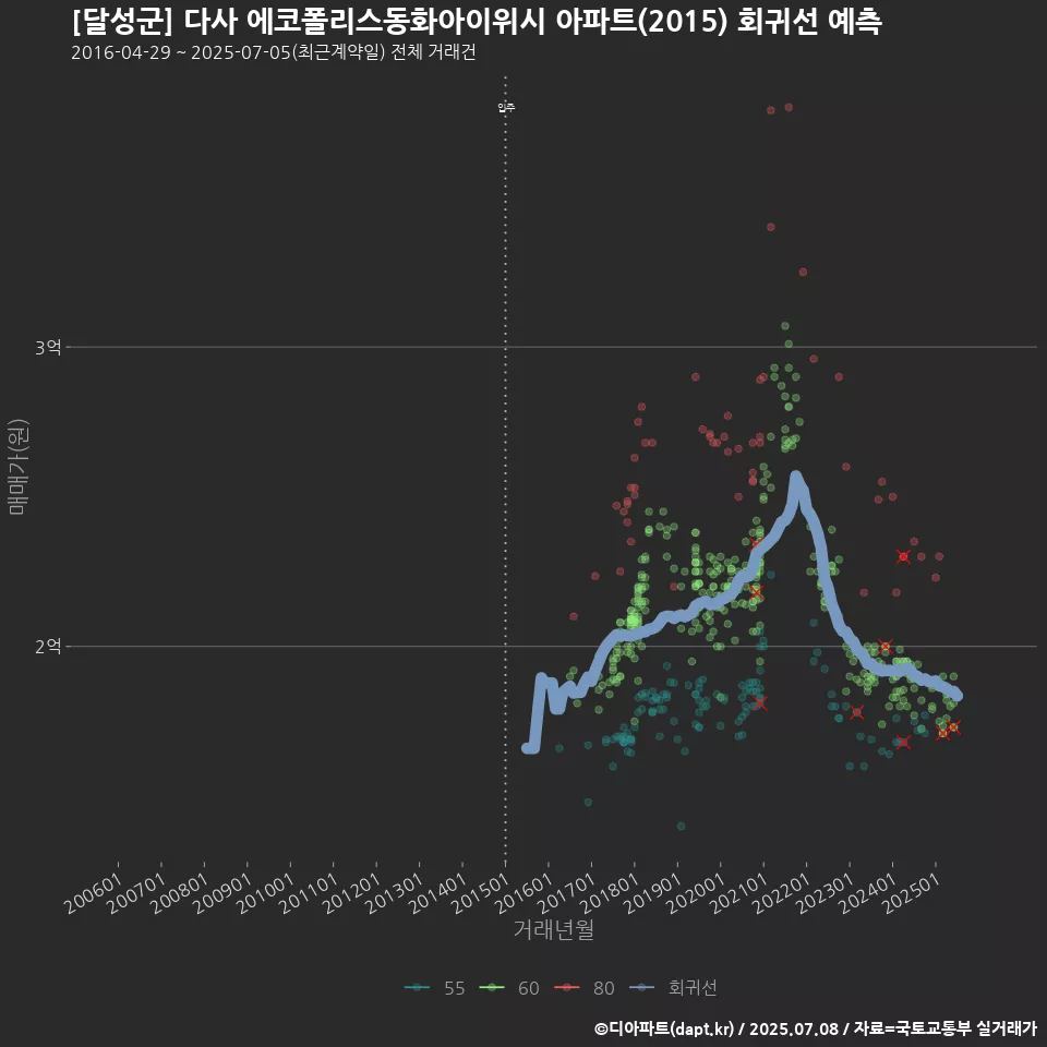 [달성군] 다사 에코폴리스동화아이위시 아파트(2015) 회귀선 예측