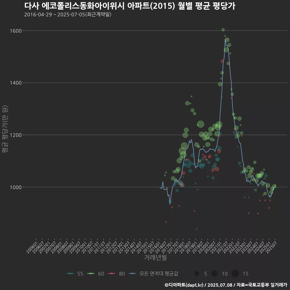 다사 에코폴리스동화아이위시 아파트(2015) 월별 평균 평당가
