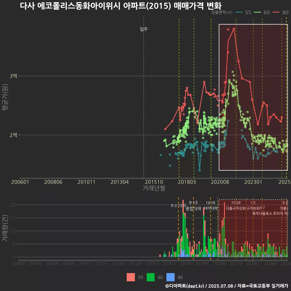 다사 에코폴리스동화아이위시 아파트(2015) 매매가격 변화