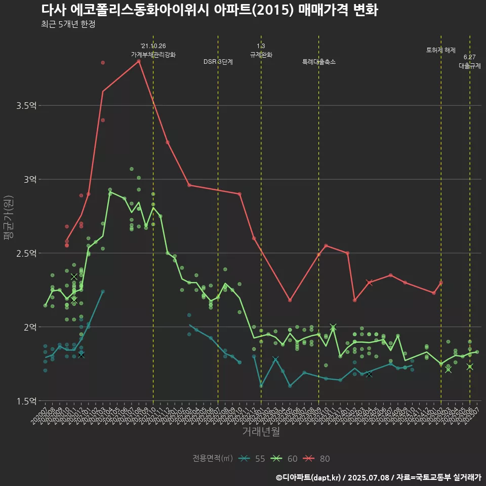 다사 에코폴리스동화아이위시 아파트(2015) 매매가격 변화