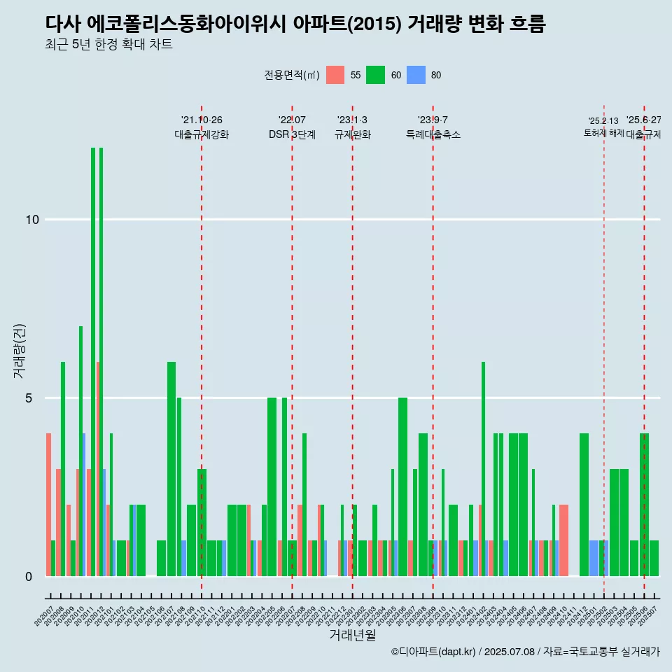 다사 에코폴리스동화아이위시 아파트(2015) 거래량 변화 흐름