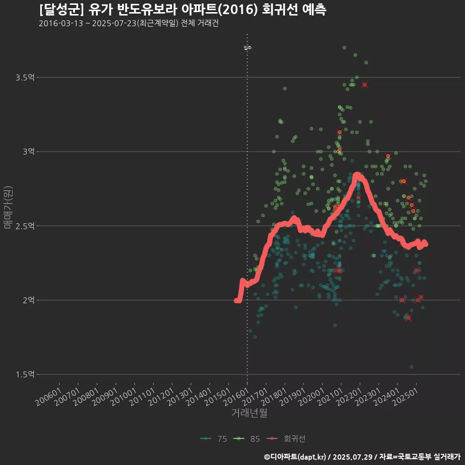 [달성군] 유가 반도유보라 아파트(2016) 회귀선 예측