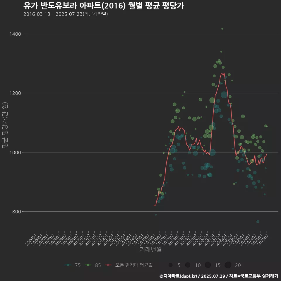유가 반도유보라 아파트(2016) 월별 평균 평당가
