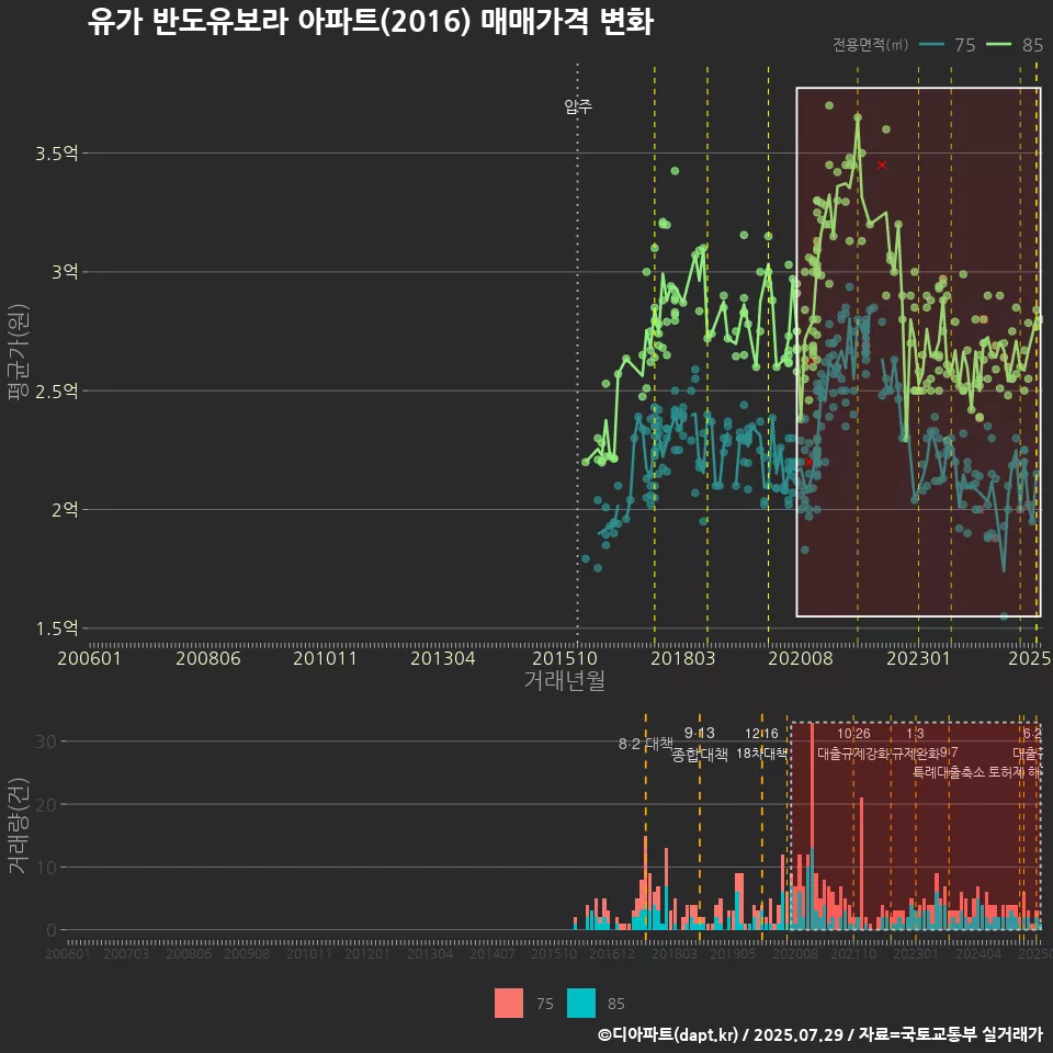 유가 반도유보라 아파트(2016) 매매가격 변화