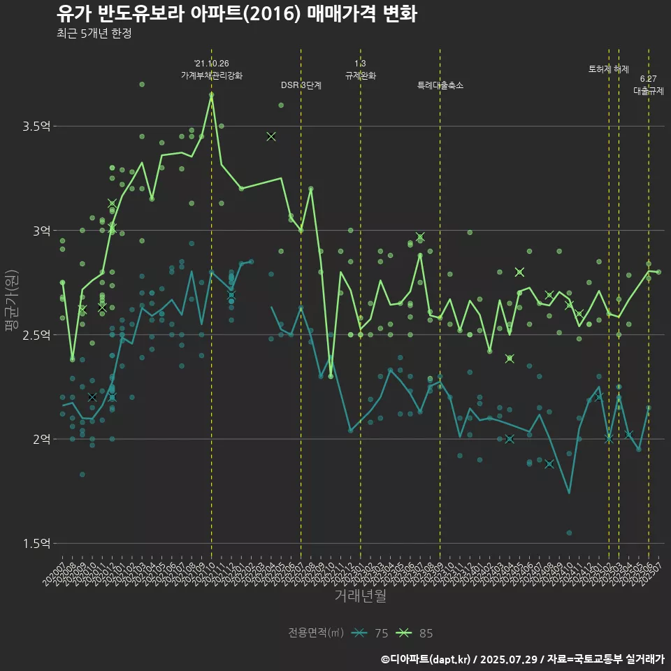 유가 반도유보라 아파트(2016) 매매가격 변화