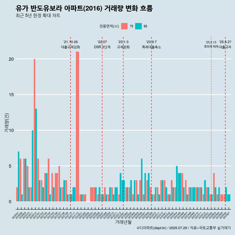 유가 반도유보라 아파트(2016) 거래량 변화 흐름