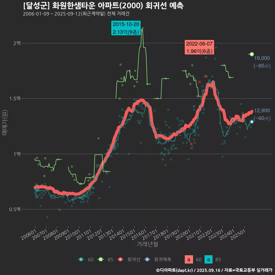 [달성군] 화원한샘타운 아파트(2000) 회귀선 예측