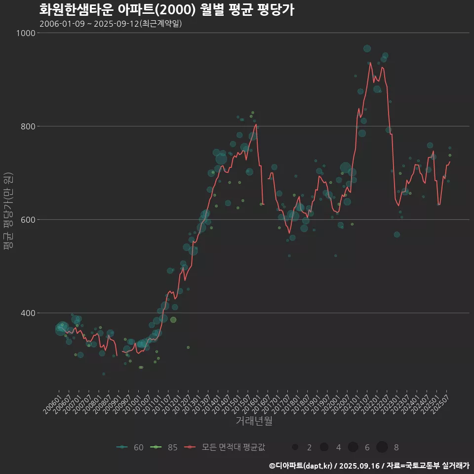 화원한샘타운 아파트(2000) 월별 평균 평당가