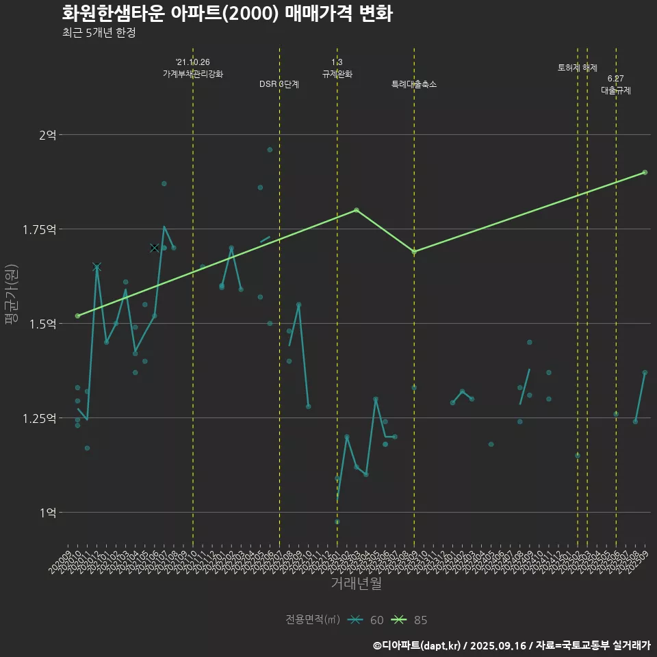 화원한샘타운 아파트(2000) 매매가격 변화