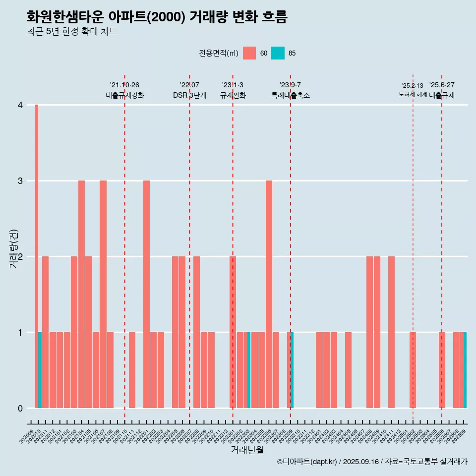화원한샘타운 아파트(2000) 거래량 변화 흐름