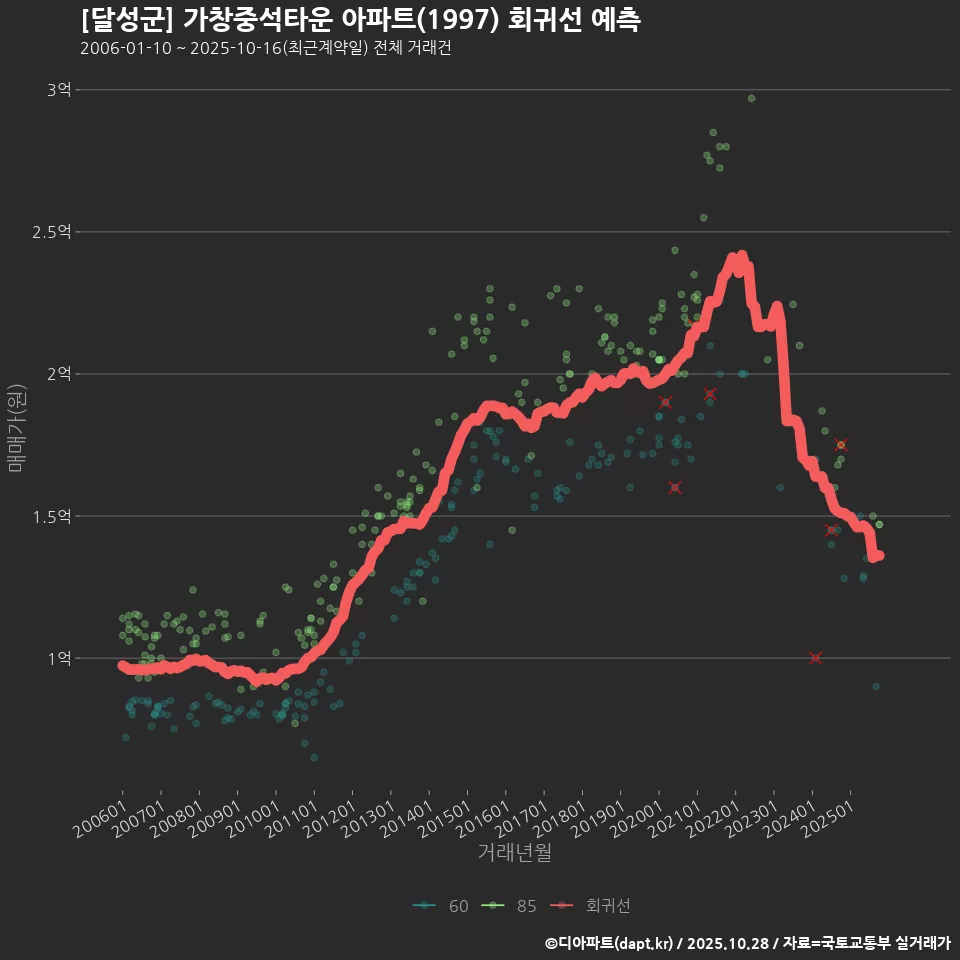 [달성군] 가창중석타운 아파트(1997) 회귀선 예측