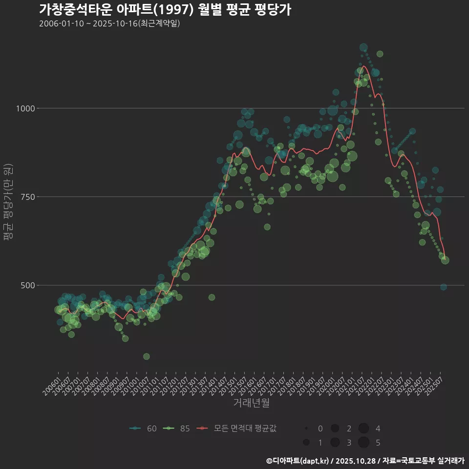 가창중석타운 아파트(1997) 월별 평균 평당가