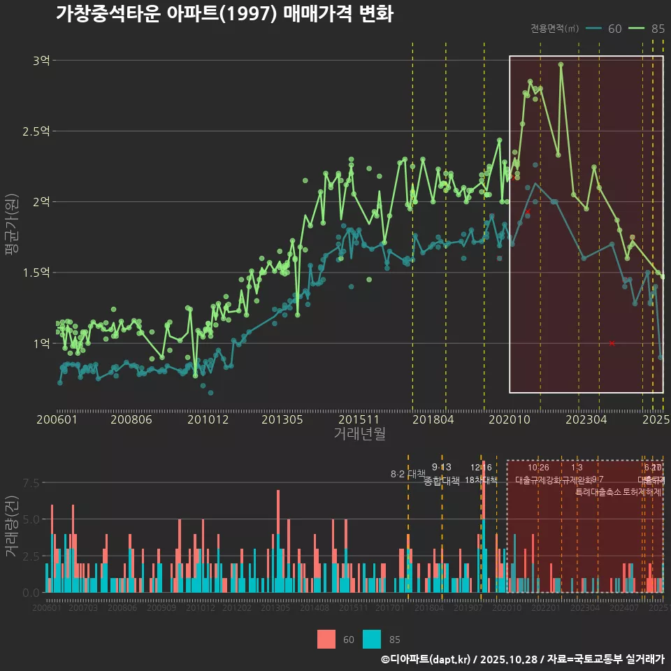 가창중석타운 아파트(1997) 매매가격 변화