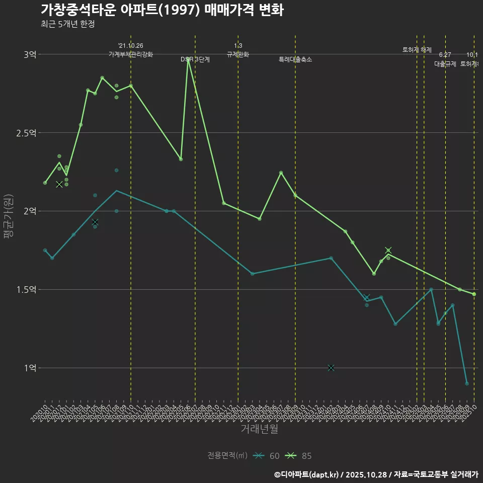 가창중석타운 아파트(1997) 매매가격 변화