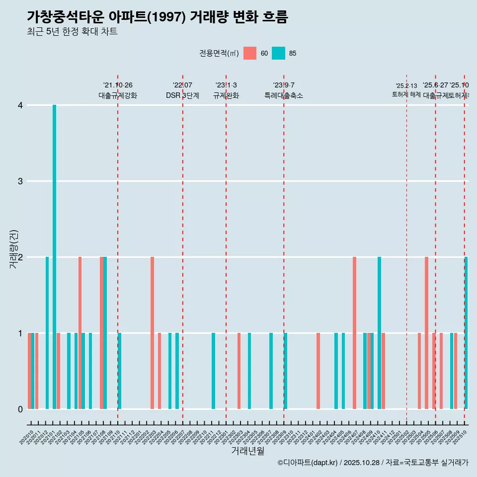 가창중석타운 아파트(1997) 거래량 변화 흐름