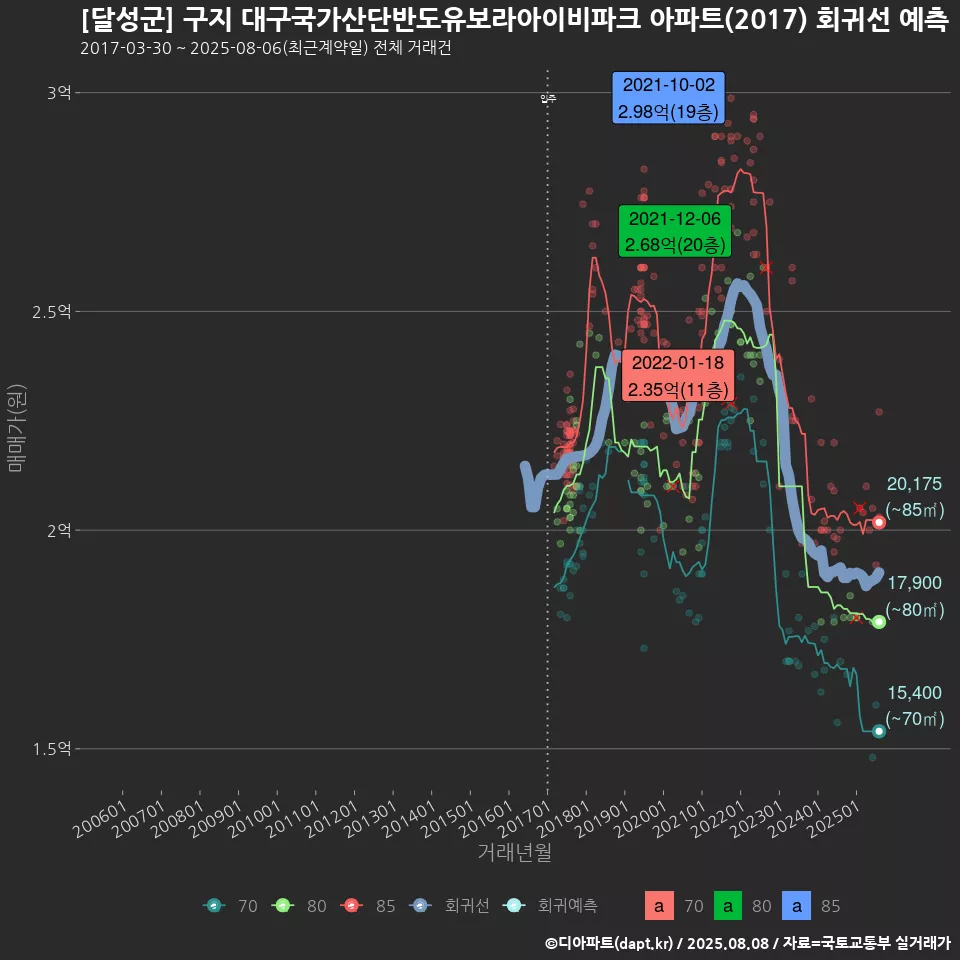 [달성군] 구지 대구국가산단반도유보라아이비파크 아파트(2017) 회귀선 예측