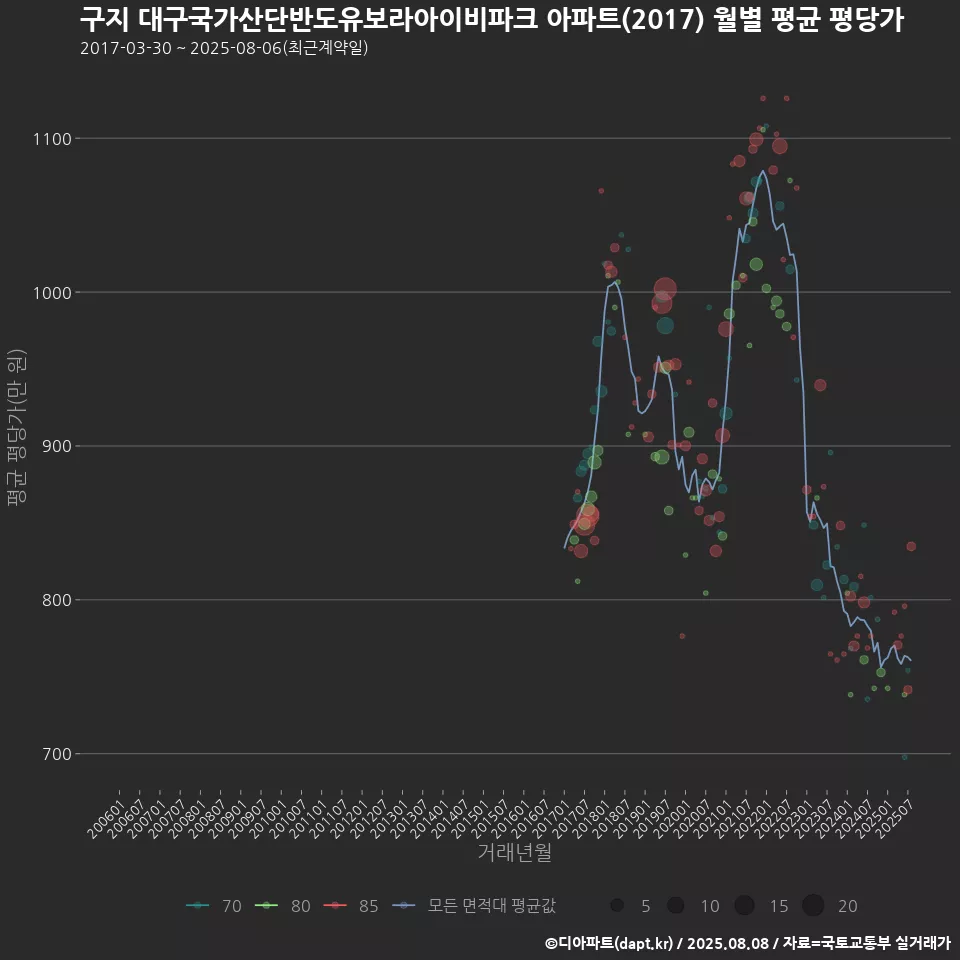 구지 대구국가산단반도유보라아이비파크 아파트(2017) 월별 평균 평당가