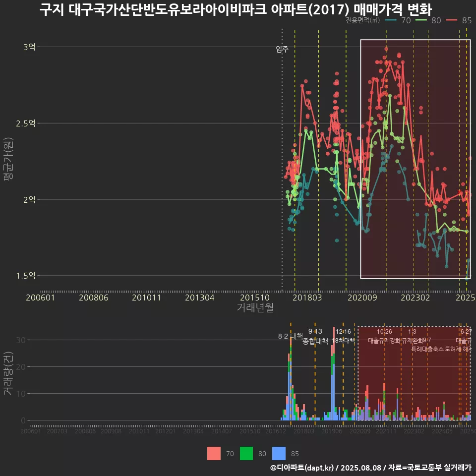 구지 대구국가산단반도유보라아이비파크 아파트(2017) 매매가격 변화