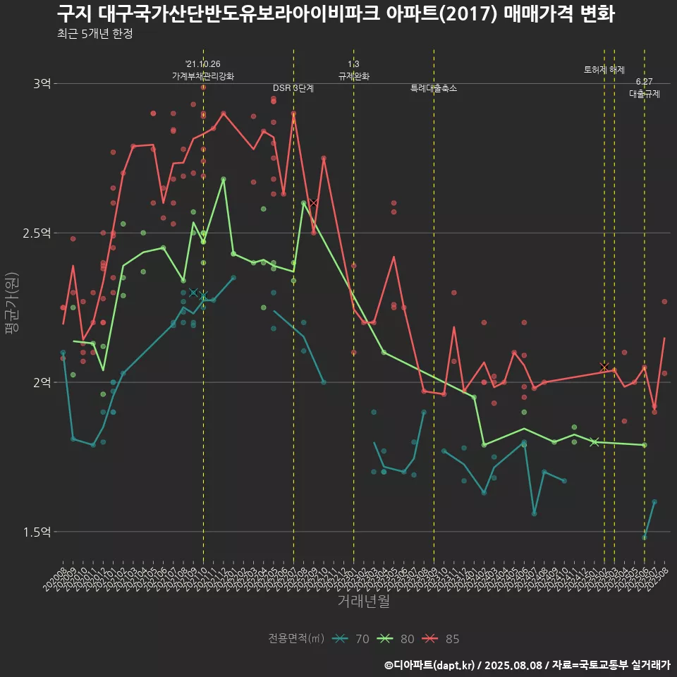 구지 대구국가산단반도유보라아이비파크 아파트(2017) 매매가격 변화