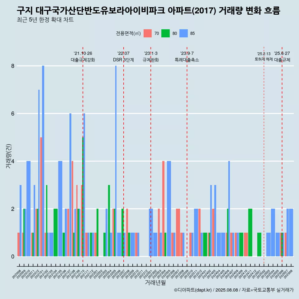 구지 대구국가산단반도유보라아이비파크 아파트(2017) 거래량 변화 흐름