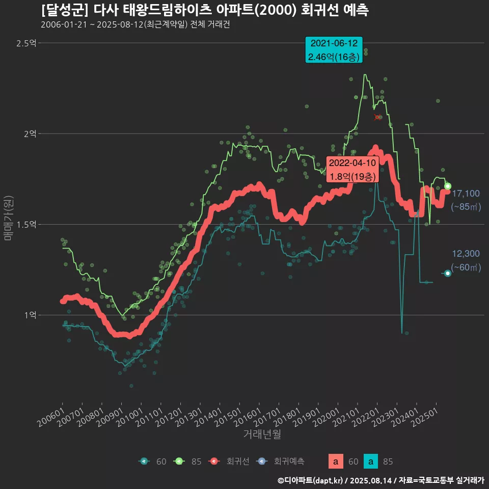 [달성군] 다사 태왕드림하이츠 아파트(2000) 회귀선 예측