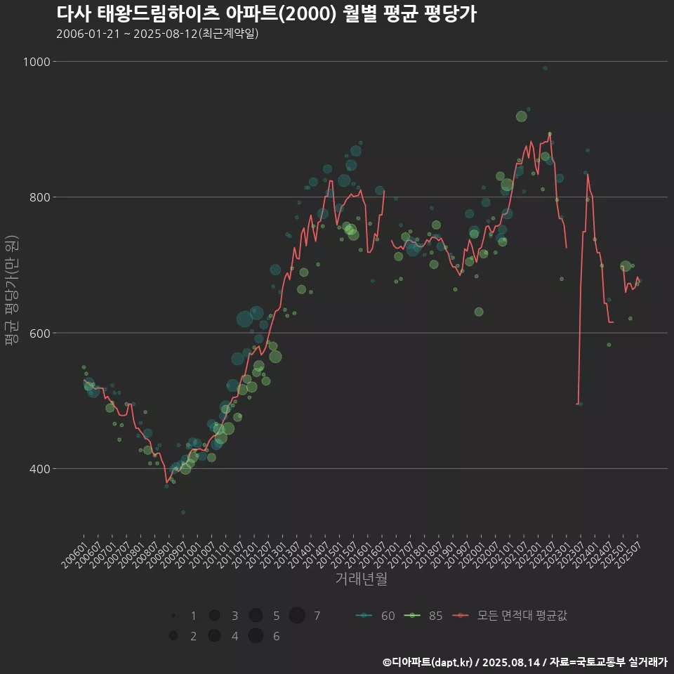 다사 태왕드림하이츠 아파트(2000) 월별 평균 평당가