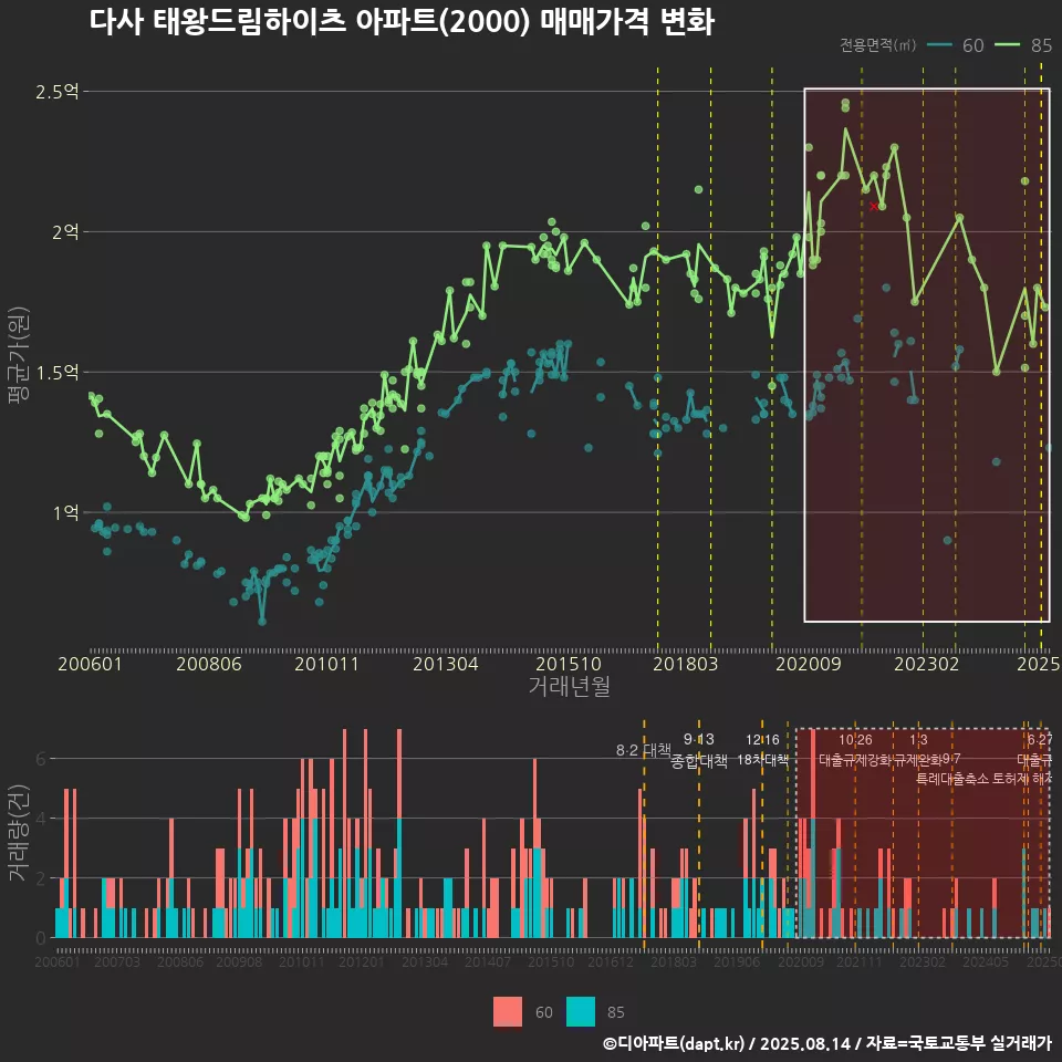 다사 태왕드림하이츠 아파트(2000) 매매가격 변화
