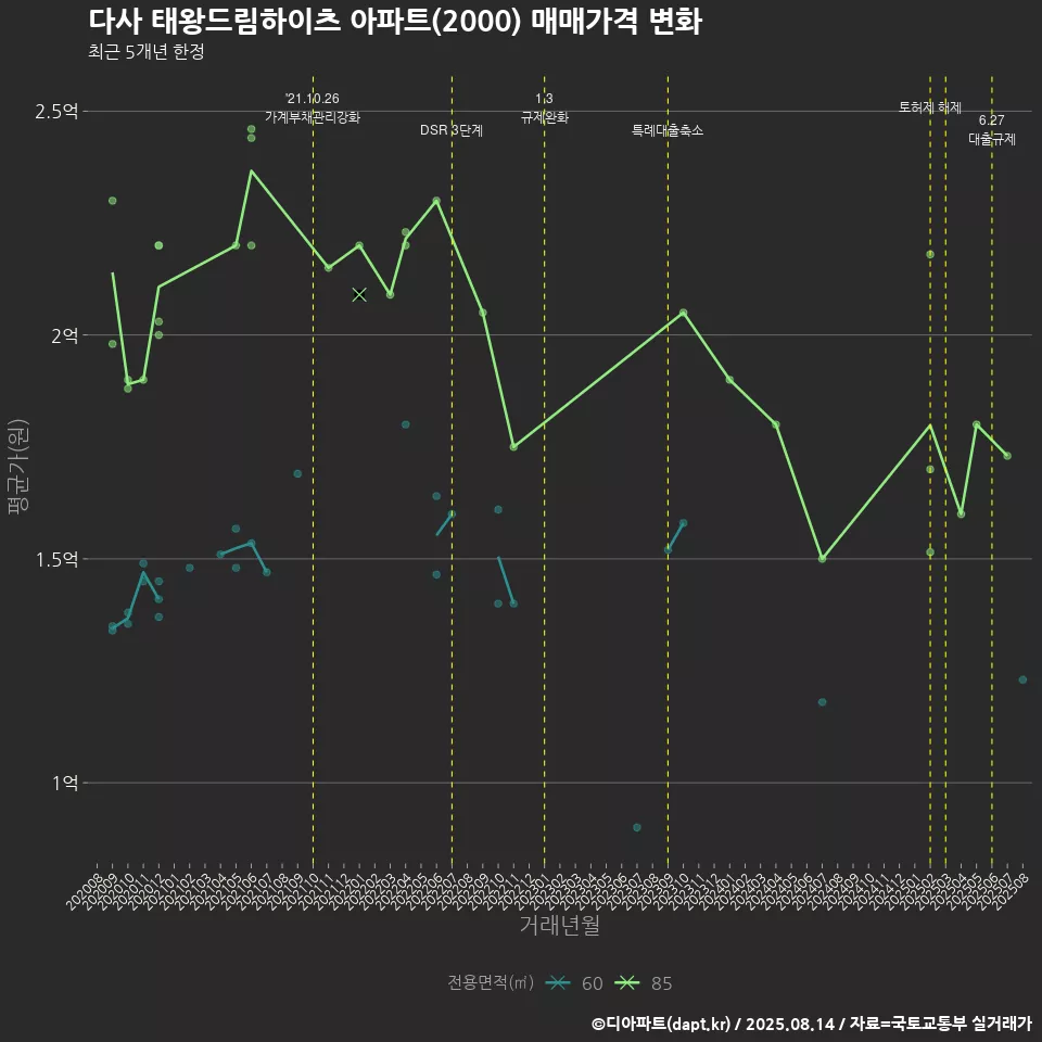 다사 태왕드림하이츠 아파트(2000) 매매가격 변화