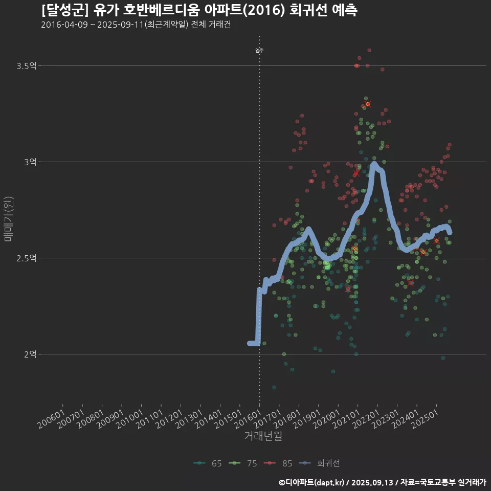 [달성군] 유가 호반베르디움 아파트(2016) 회귀선 예측