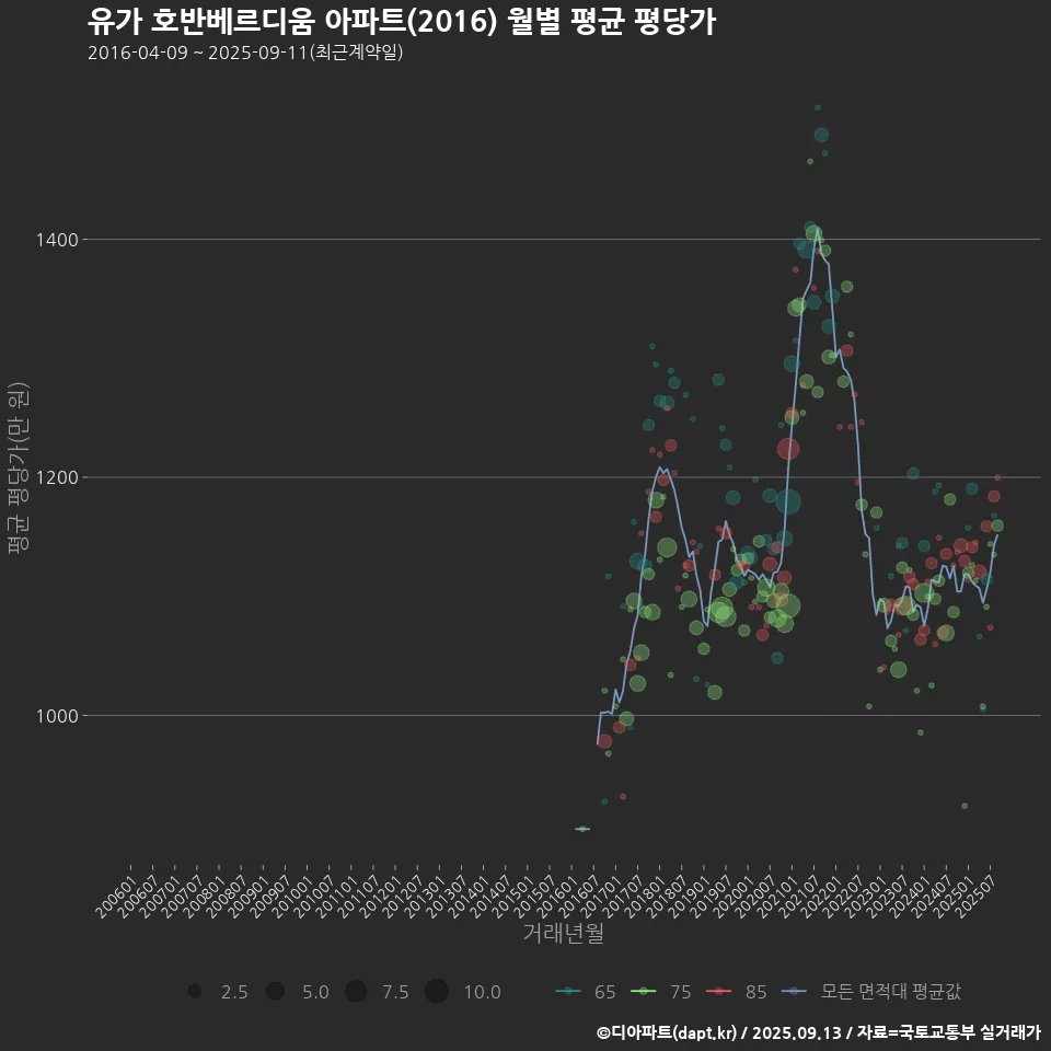 유가 호반베르디움 아파트(2016) 월별 평균 평당가
