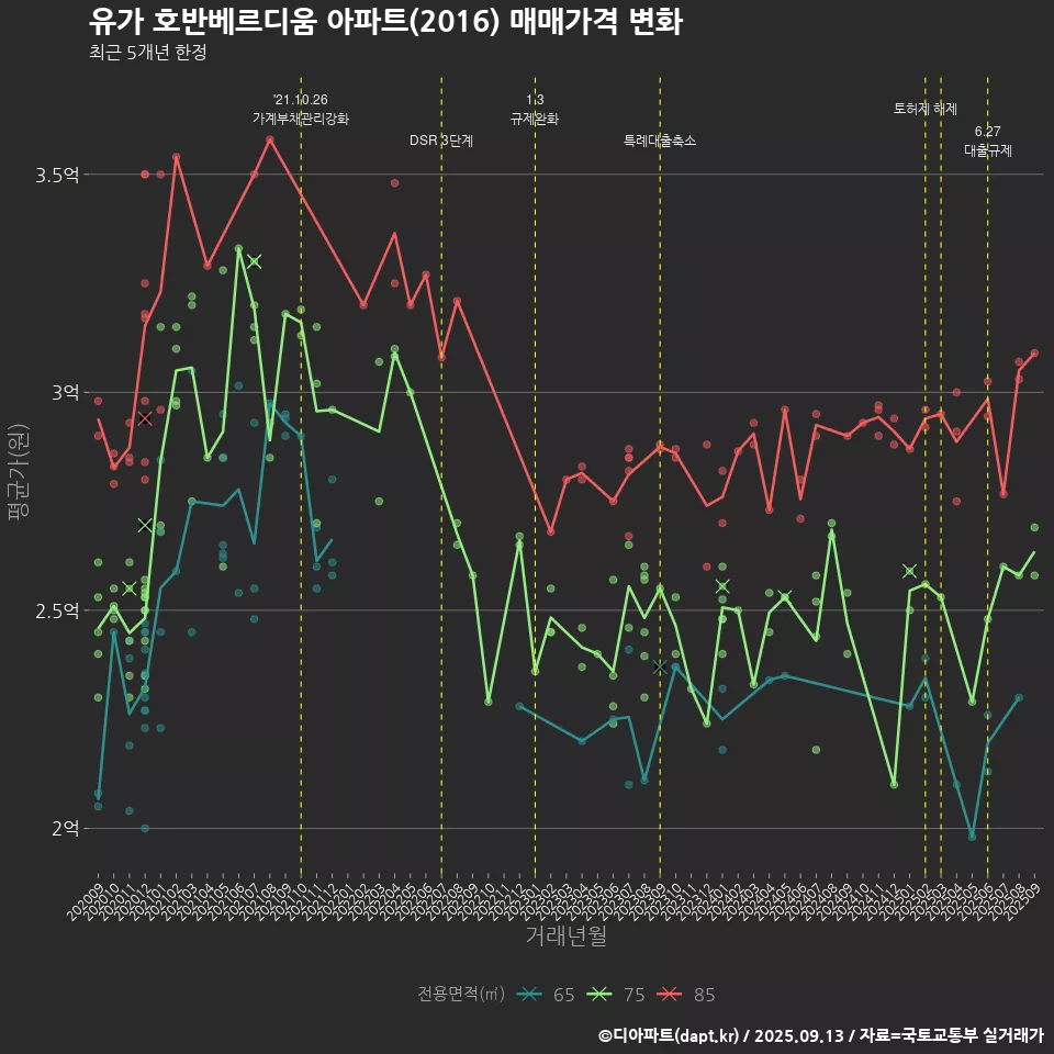 유가 호반베르디움 아파트(2016) 매매가격 변화