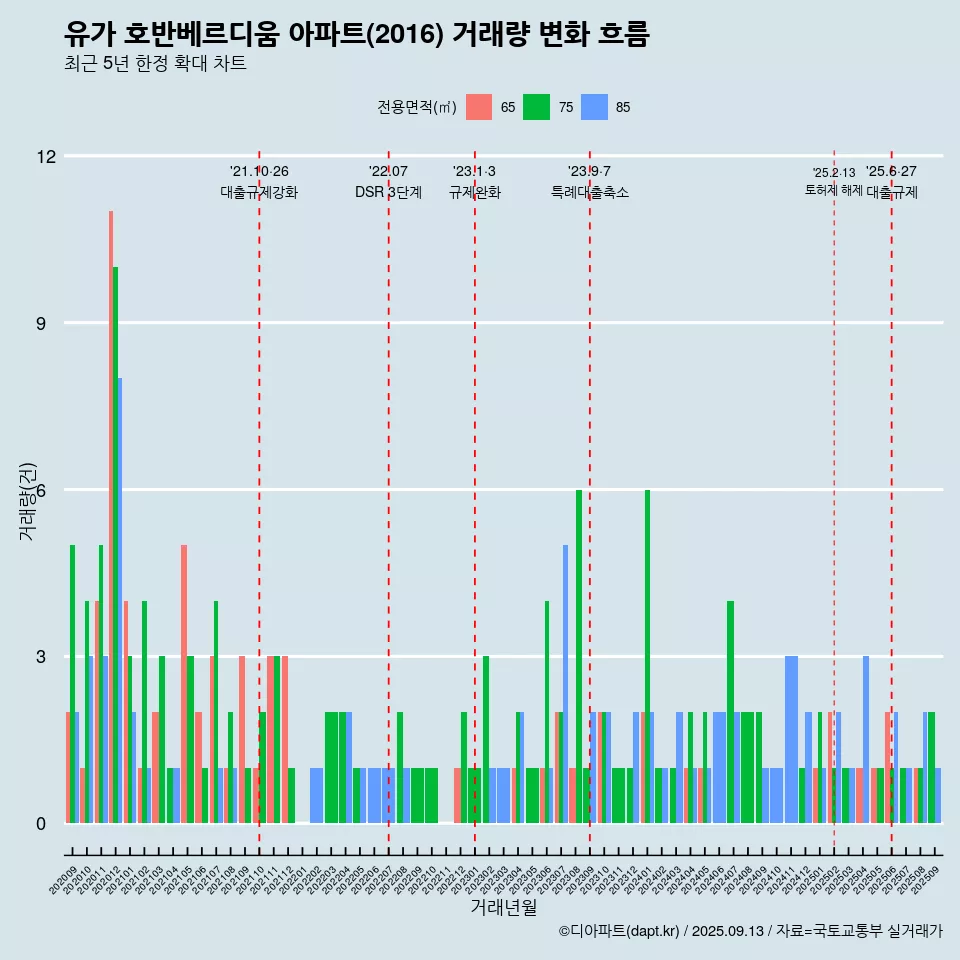 유가 호반베르디움 아파트(2016) 거래량 변화 흐름