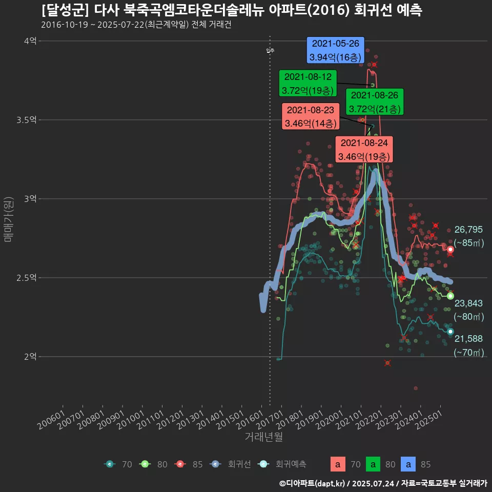 [달성군] 다사 북죽곡엠코타운더솔레뉴 아파트(2016) 회귀선 예측