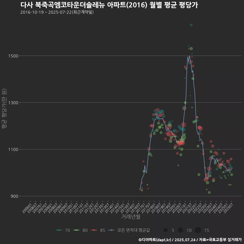 다사 북죽곡엠코타운더솔레뉴 아파트(2016) 월별 평균 평당가