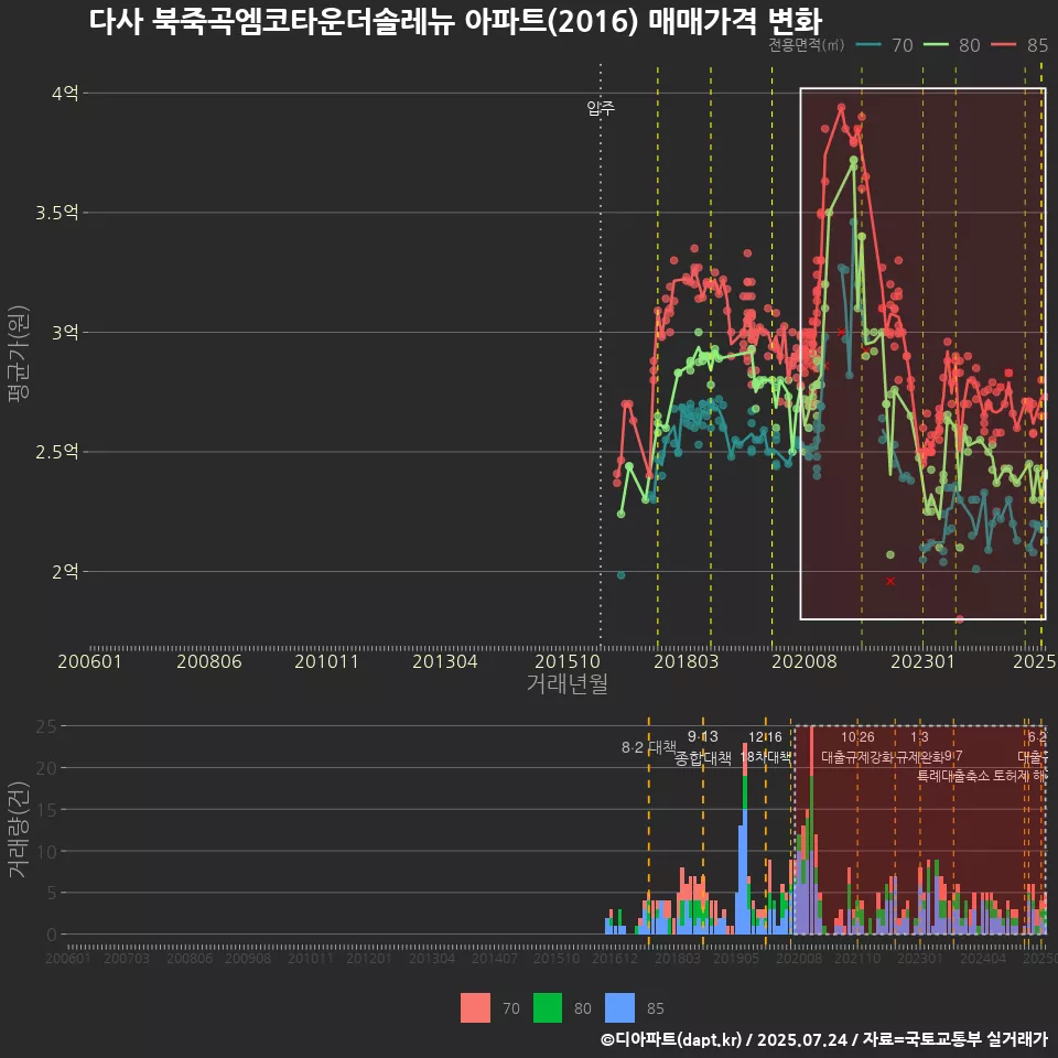 다사 북죽곡엠코타운더솔레뉴 아파트(2016) 매매가격 변화