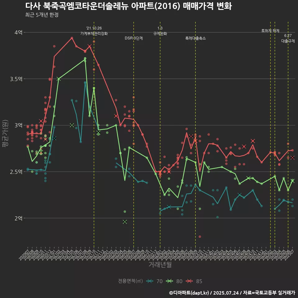 다사 북죽곡엠코타운더솔레뉴 아파트(2016) 매매가격 변화