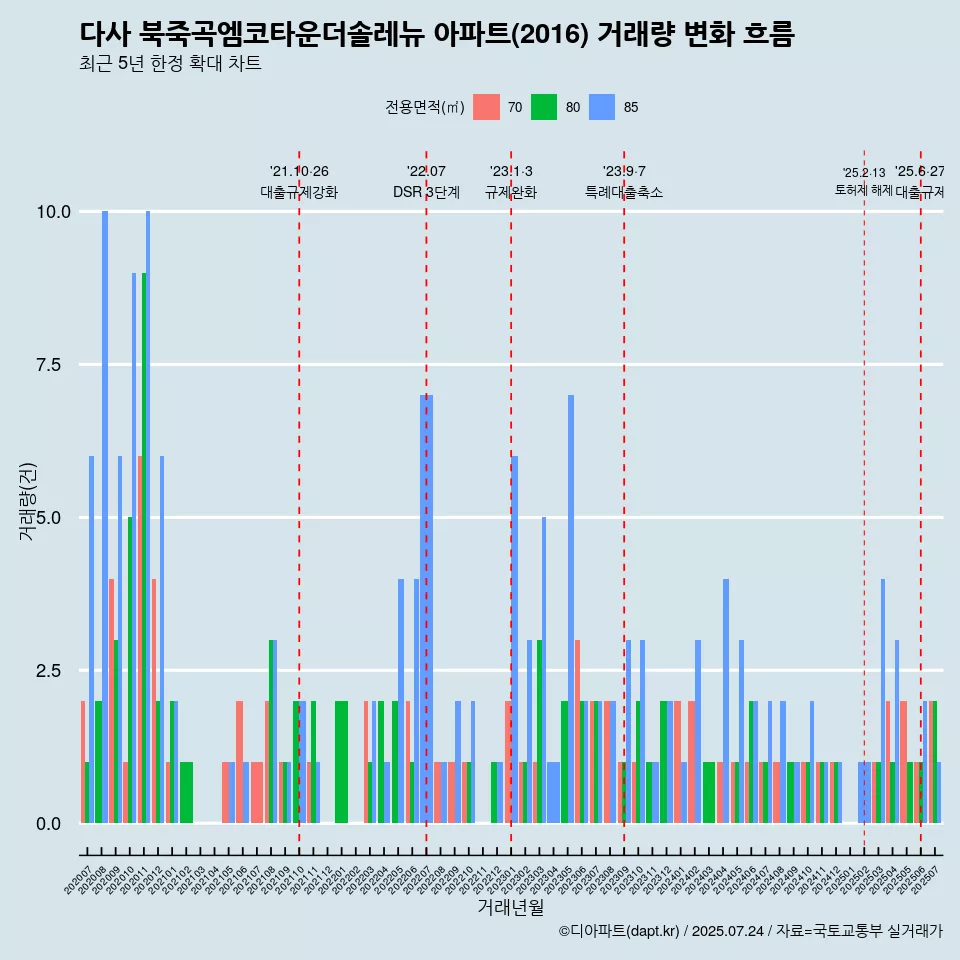 다사 북죽곡엠코타운더솔레뉴 아파트(2016) 거래량 변화 흐름