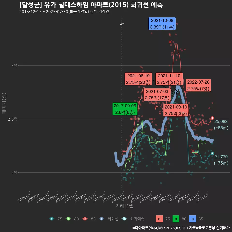 [달성군] 유가 힐데스하임 아파트(2015) 회귀선 예측