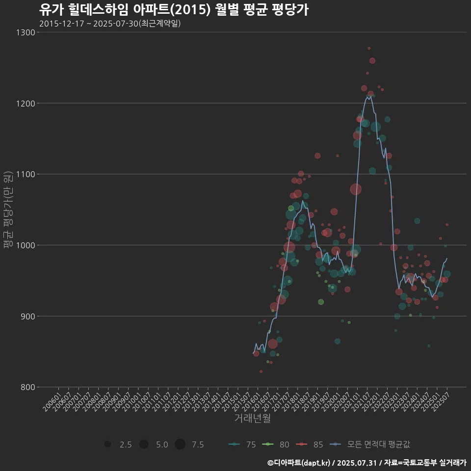 유가 힐데스하임 아파트(2015) 월별 평균 평당가