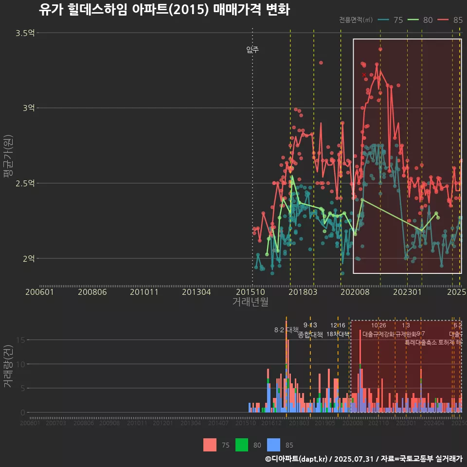 유가 힐데스하임 아파트(2015) 매매가격 변화