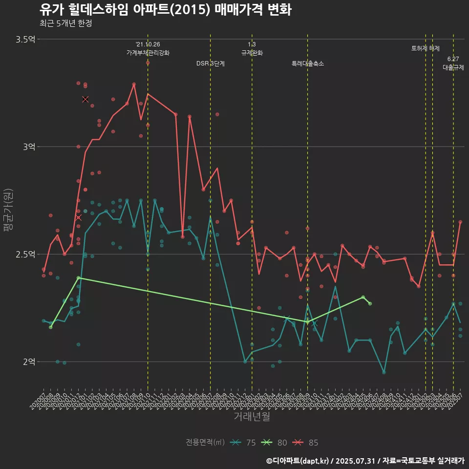 유가 힐데스하임 아파트(2015) 매매가격 변화