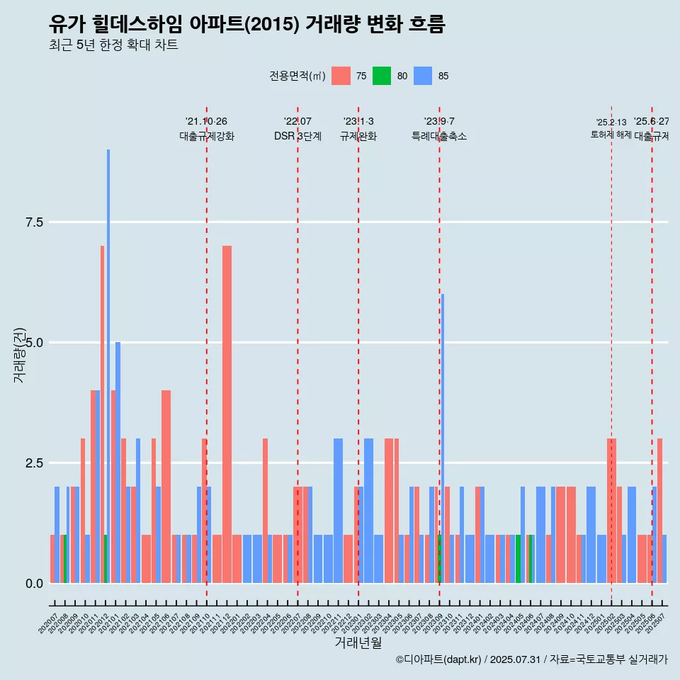유가 힐데스하임 아파트(2015) 거래량 변화 흐름