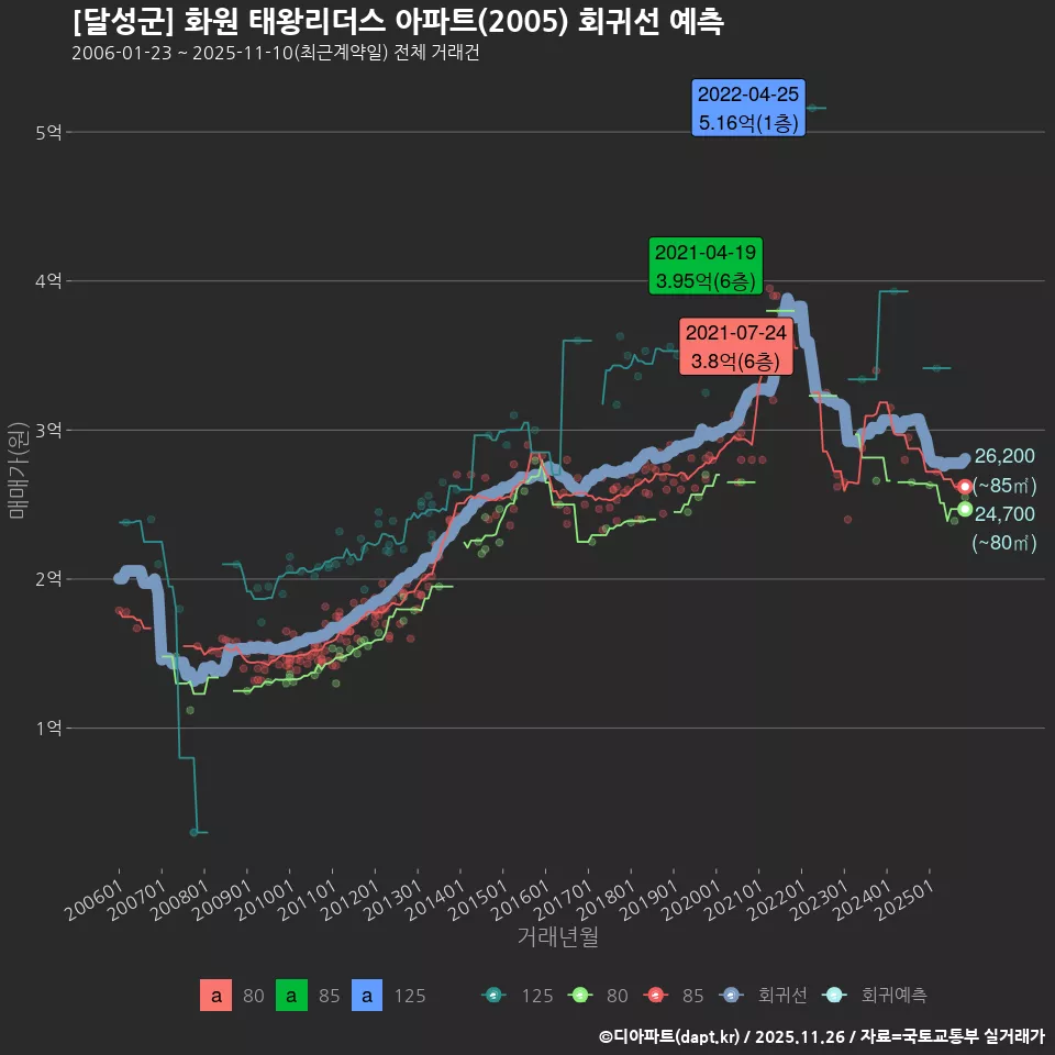 [달성군] 화원 태왕리더스 아파트(2005) 회귀선 예측