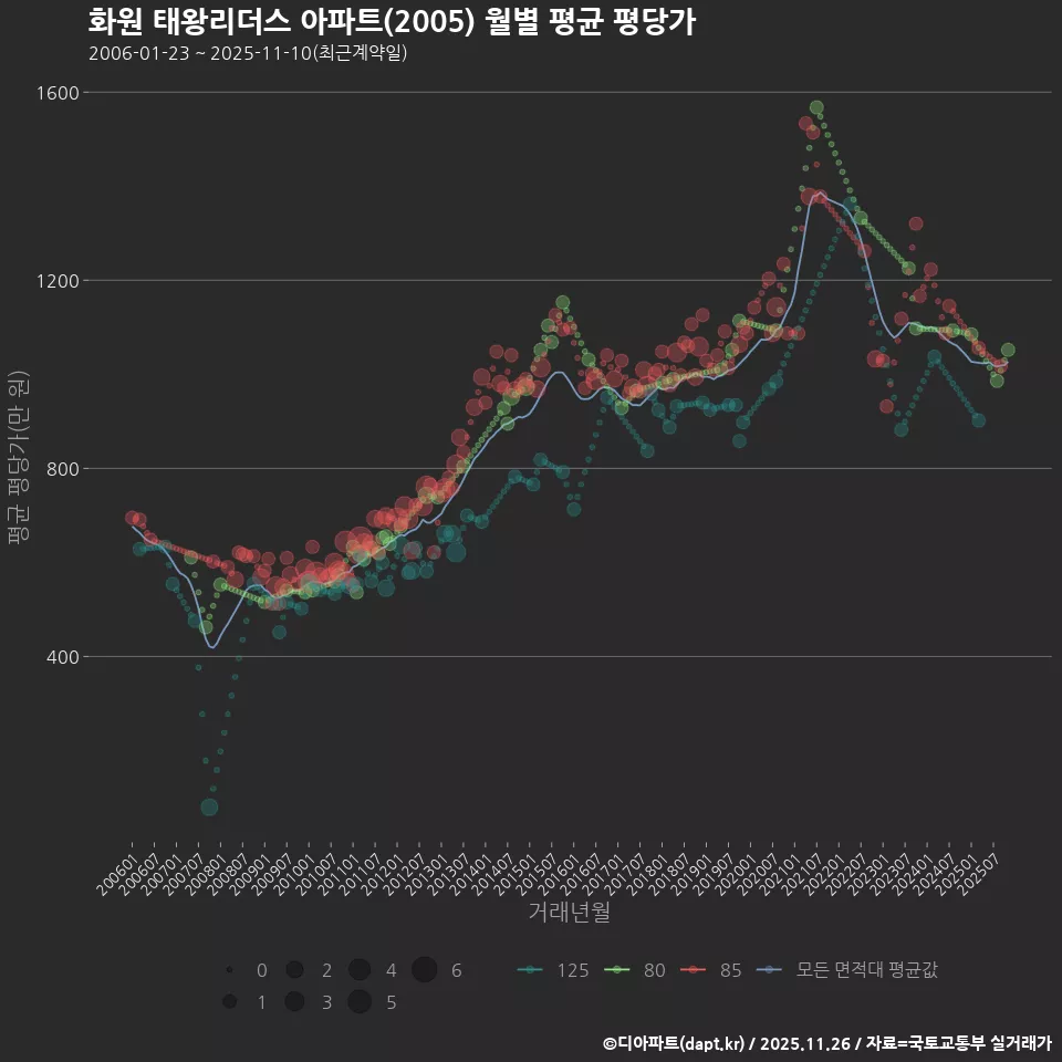 화원 태왕리더스 아파트(2005) 월별 평균 평당가